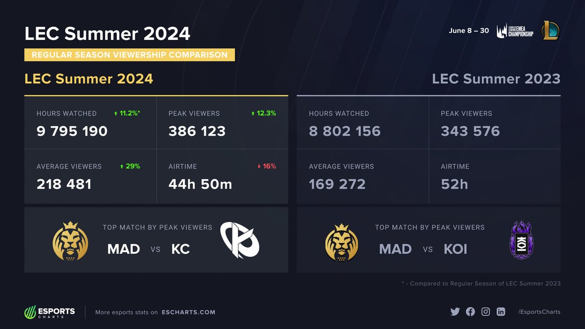 EsportsCharts's tweet photo. 📊 #LEC Summer | Regular Season 2024 vs 2023

Top Match: @MADLionsKOI vs @KarmineCorp
Peak Viewers: 386.1K 🟢 +12.3%
Average Viewers: 218.4K 🟢 +29%

More @LEC insights:
https://t.co/PMMu4z3AWE https://t.co/sXf0DDaB6R