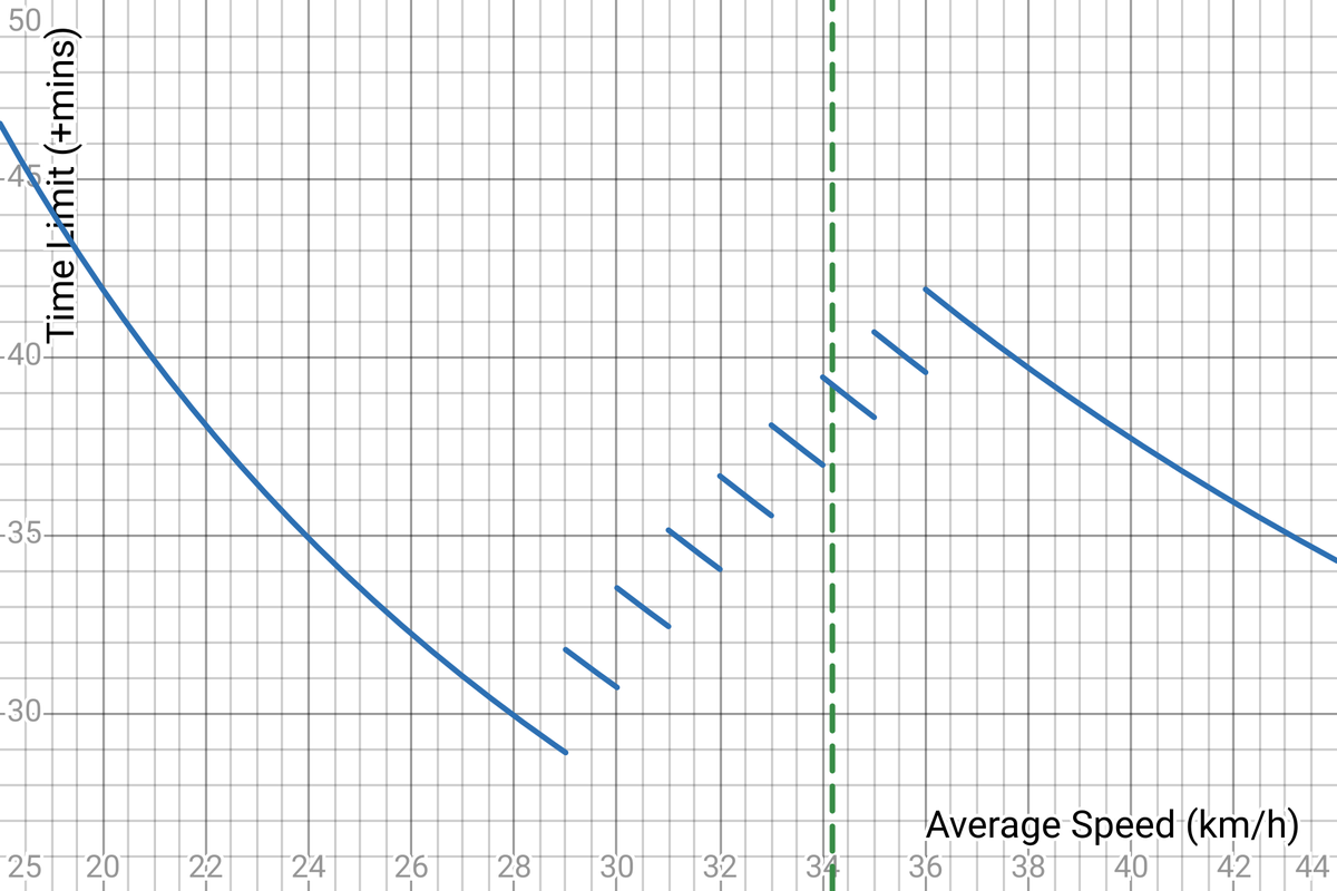 Tantusar's tweet image. On days like today where it tends to matter, how do you like to think about the time cut? Personally, I like to break out a graph. (E.g. today&apos;s, attached.) The regulations cause a weird pattern where going slightly faster is bad but a lot faster is good. #asksbstdf #couchpeloton