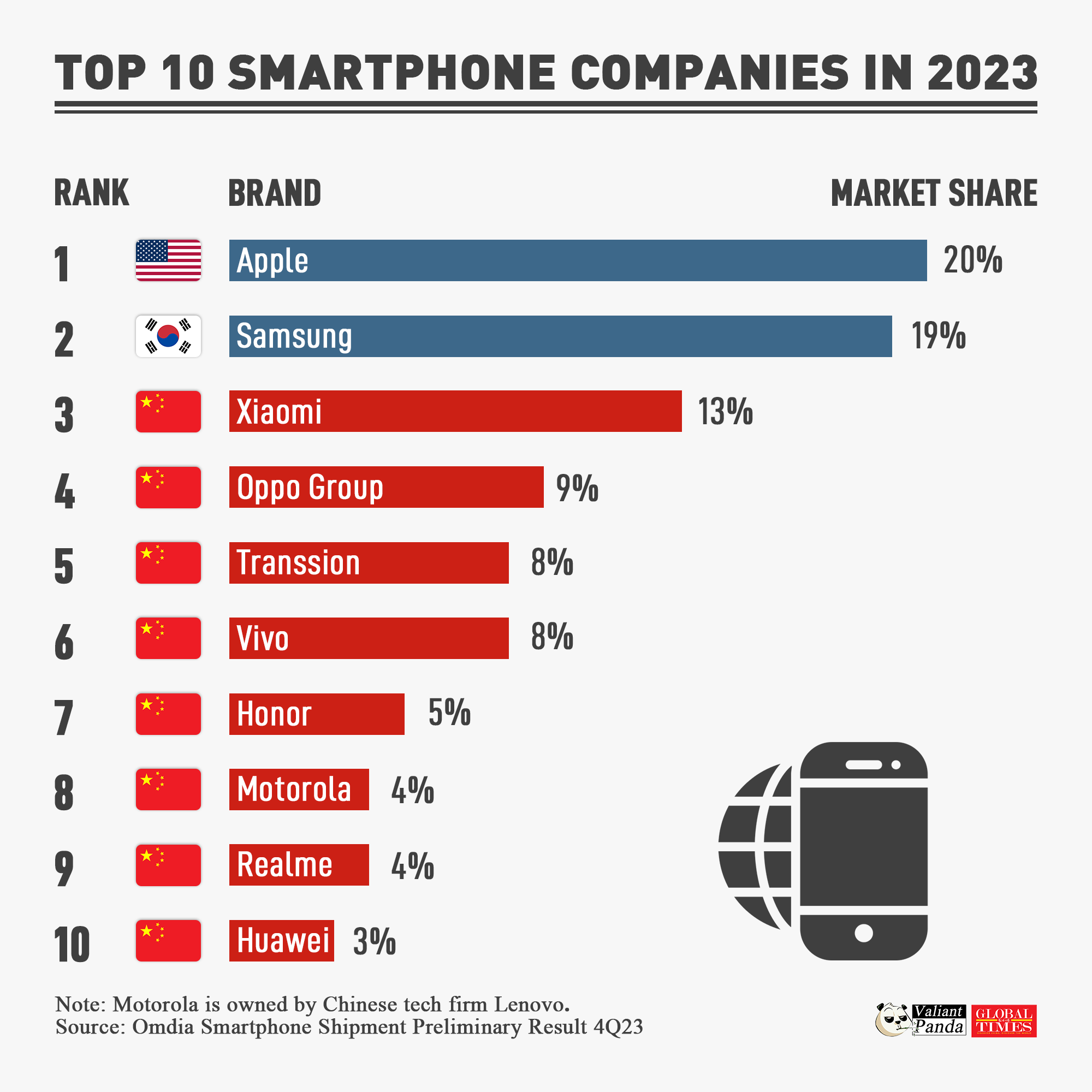 Oppo Popularity