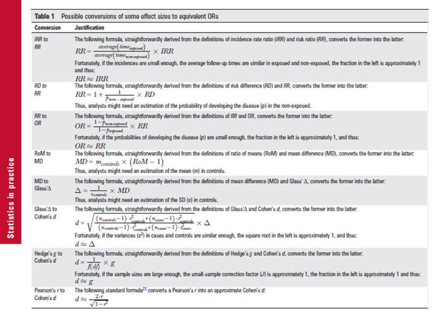 Cómo estimar un tamaño del efecto común en revisiones paraguas (umbrella reviews) de metanálisis que utilizan diferentes medidas del tamaño del efecto
🔗ncbi.nlm.nih.gov/pmc/articles/P…
Tabla de propuesta de las conversiones aproximadas de algunos tamaños del efecto en OR equivalentes⬇️⬇️