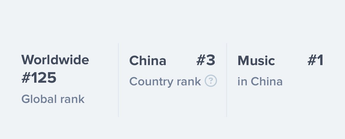 [HYPEAUDITOR] Top Music Influencers on Instagram - 

🔹China 
#CHANYEOL is no.1 in the music category, and no.3 overall! 

Follow him on Instagram here: 🔗 instagram.com/real__pcy/

#찬열 #박찬열