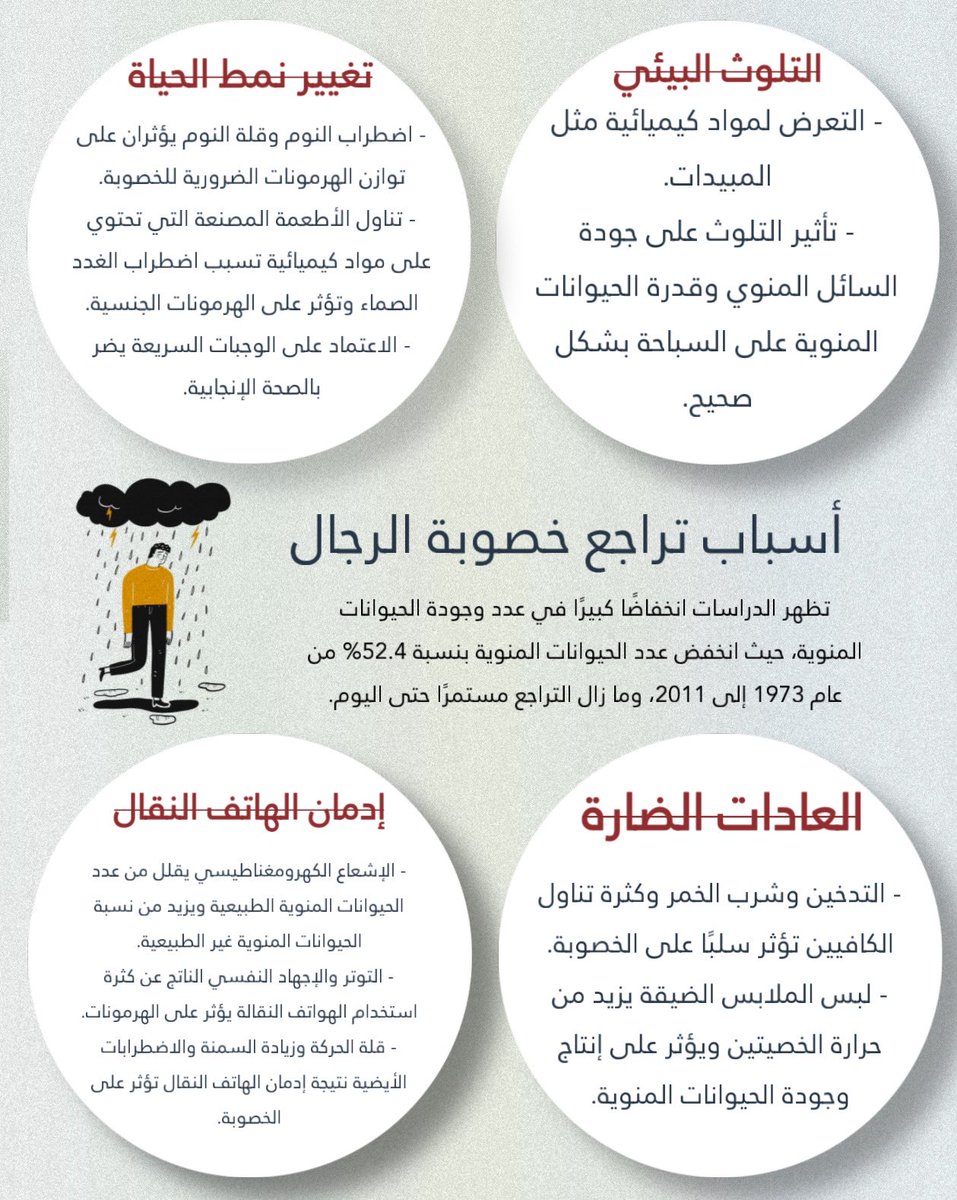 drjasem's tweet photo. مقال الثلاثاء
لماذا خصوبة الرجال في تناقص ؟
.
منذ خمسين سنة بدأ التراجع ملحوظ في خصوبة الرجال بالعالم، وتفيد الدراسات ان هناك انخفاض كبير في عدد وجودة الحيوانات المنوية لدي الرجال، ومن عام 1973 م الي عام 2011 م انخفض عدد الحيوانات المنوية بالعالم بنسبة 52.4% ومازال التراجع حتى اليوم، وهناك أسباب كثيرة لهذا التراجع، وقد لاحظت هذه الملاحظة من كثرة الإستشارات التي يشتكي منها الرجال عن ضعفهم أثناء المعاشرة، وكذلك شكوى النساء من ضعف أزواجهن، فأحببت أن أبحث في هذا الموضوع وتفاجأت من الكم الكبير من الدراسات والأبحاث التي تناقش تناقص الخصوبة عند الرجال والنساء على مستوى العالم كله،

وبعد القراءة والبحث وصلت لهذه النتيجة التي أعرضها عليكم بالمقال وهي أن من أسباب تراجع الخصوبة عند الرجال، أولا التلوث البيئي مثل التعرض لمواد كيميائية مثل المبيدات، وكلنا نعيش في عالم منتشر فيه المواد الكيميائية، وقد نشرت دراسة أجريت على ثلاثين ألف رجل فتبين أن التلوث البيئي أثر على جودة السائل المنوي، وكذلك أثر على قدرة الحيوان المنوي بالسباحة في الاتجاه الصحيح،

ثانيا تغيير نمط الحياة، ونقصد بنمط الحياة أي الطريقة التي يعيش بها الإنسان في تحقيق أهدافه من حركة ونوم وعمل وطعام وترفيه، فالسهر وتأخير النوم أو اضطراب النوم من الأسباب التي تأثر في توازن الهرمونات الضرورية للخصوبة، كما أن قلة النوم أو النوم السيئ يمكن أن يعيق الإنتاج الهرموني فيأثر على خصوبة الرجال، كما يأثر السهر واضطراب النوم  كذلك على الدورة الشهرية عند النساء

هذا بالنسبة للنوم أما الطعام فتناول الأطعمة المصنعة التي تحتوي على مواد كيميائية فتسبب اضطراب الغدد الصماء مما تأثر على الهرمونات الجنسية، أما الوجبات السريعة للطعام من اعتمدها في نمط حياته بشكل يومي أو بالإكثار منها بهدف توفير الوقت وسرعة الحركة فهذه كذلك تدمر الصحة الإنجابية عند الرجال

ثالثا هناك بعض العادات التي انتشرت بين الرجال وهي تأثر سلبا على الخصوبة عندهم، مثل التدخين وشرب الخمر وكثرة تناول الكافيين بكميات كبيرة يومية فكل الدراسات والأبحاث تؤكد ذلك، وكذلك عادة لبس الملابس الضيقة وربما القارئ يستغرب من هذا السبب ولكنه سبب حقيقي لأن الملابس الضيقة تزيد من حرارة الخصيتين مما يأثر سلبا على انتاج الحيوانات المنوية وجودتها، لأن الخصيتان تحتاجان للبقاء في درجة حرارة أقل قليلا من درجة حرارة الجسم لكي تنتج حيوانات منوية بكفاءة، كما أن الملابس الضيقة تقيد تدفق الدم إلى الأعضاء التناسلية مما يؤثر على وظيفة الخصيتين وصحة الحيوانات المنوية

 رابعا وهذه هي مشكلة العصر ادمان الهاتف النقال، لأنه يعرض الإنسان إلى الإشعاع الكهرومغناطيسي، والدراسات تفيد أن وضع الهاتف النقال بالقرب من منطقة الفخذ يمكن أن يقلل من عدد الحيوانات المنوية الطبيعية ويزيد من نسبة الحيوانات المنوية الغير طبيعية، كما أن كثرة مشاهدة الشاشة ومتابعة شبكات التواصل الاجتماعي يؤدي إلى التوتر والإجهاد النفسي وهي تأثر سلبا على الصحة النفسية وبالتالي يأثر على هرمونات الجسم، كما أن كثرة استخدام الهواتف النقالة تقلل من حركة الجسم ونشاطه مما يؤدي إلى زيادة السمنة والاضطرابات الأيضية وكلاهما يأثر على خصوبة الرجال

فهذا ملخص ما قرأت كما أني قرأت كثيرا عن تراجع خصوبة النساء كذلك ولها أسبابها ولكني أحببت أن أركز بالمقال على تراجع خصوبة الرجال، لأن الموضوع خطير ولو استمر التراجع في ازدياد فإن الكوارث الاجتماعية ستزداد في المجتمعات والدول