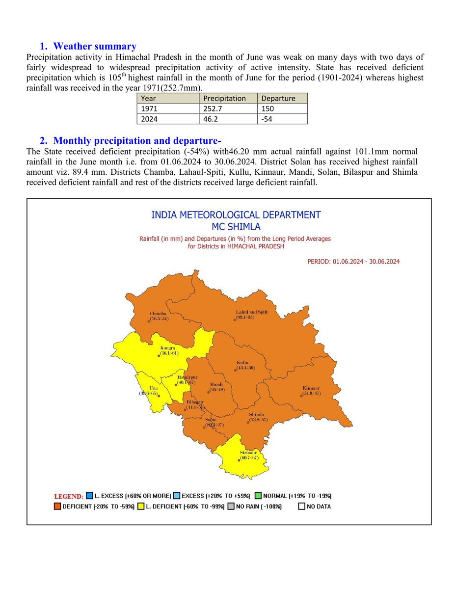 himachalmausam's tweet photo. June 2024 Monthly Weather Report
#ddmashimla #sdmashima #imdshimla #shimla #himachalpradesh https://t.co/BSY4BzxbxG