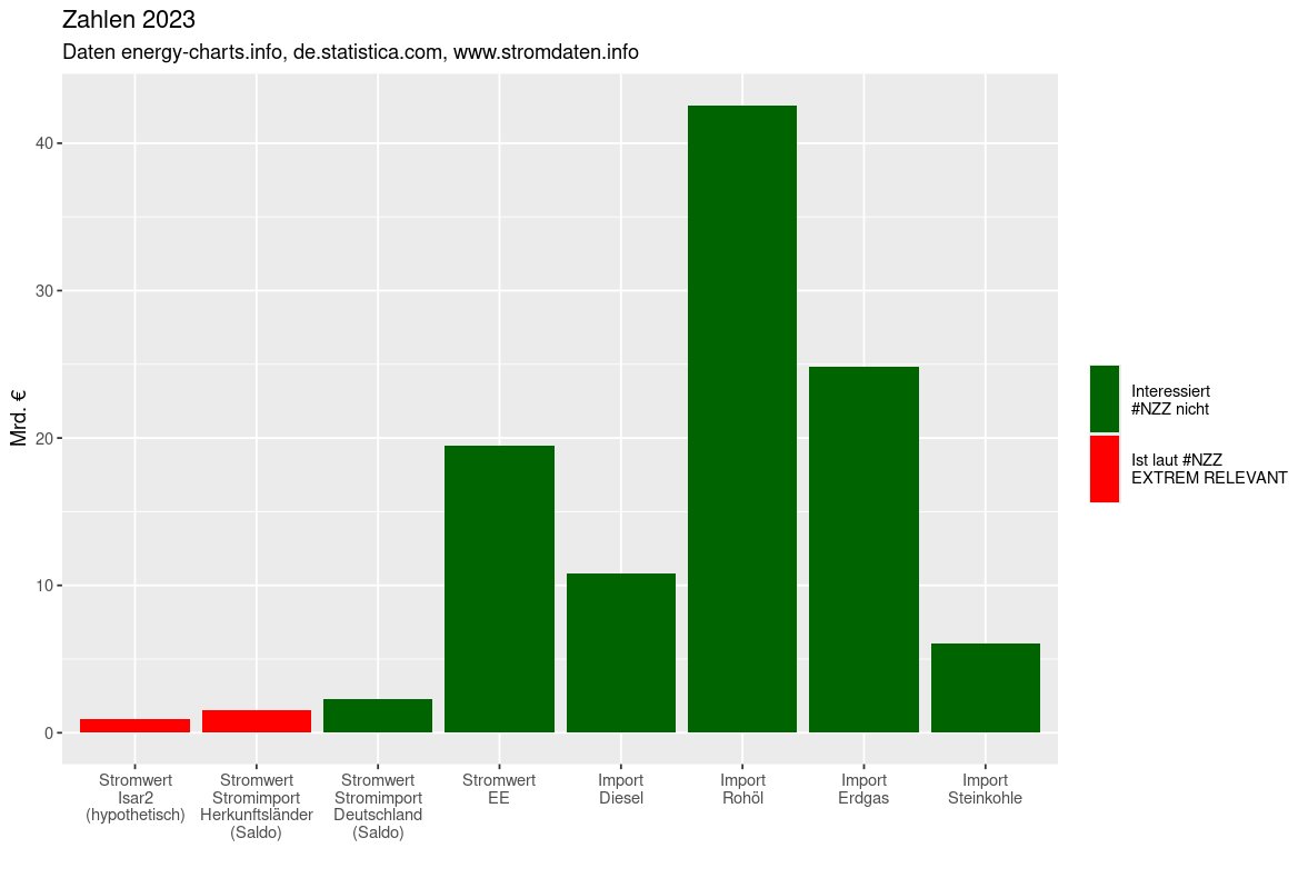 Oh, wir importieren STROM1!!11!!!! 😱
Ach, wir importieren auch Öl, Gas und Kohle??? 🤷