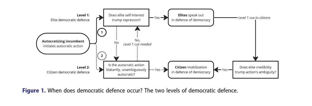 Democratization (@democ_journal) on Twitter photo Democracies face rising autocratic threats. The framework by <a href="/jmvanlit/">Joep van Lit</a> <a href="/CarolienvanHam/">Carolien van Ham</a> <a href="/MauritsMeijers/">Maurits Meijers</a> and case studies of Senegal 🇸🇳 and Poland 🇵🇱 highlight how institutional elites and citizens defend against these trends. #Democracy #Autocratization doi.org/10.1080/135103… Democracies face rising autocratic threats. The framework by <a href="/jmvanlit/">Joep van Lit</a> <a href="/CarolienvanHam/">Carolien van Ham</a> <a href="/MauritsMeijers/">Maurits Meijers</a> and case studies of Senegal 🇸🇳 and Poland 🇵🇱 highlight how institutional elites and citizens defend against these trends. #Democracy #Autocratization doi.org/10.1080/135103…