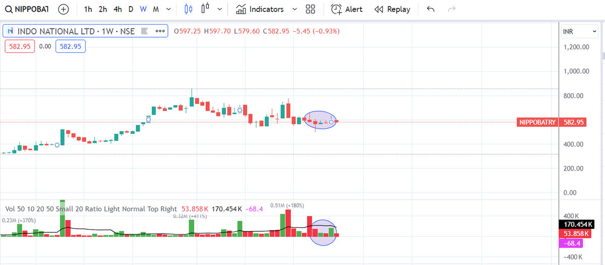 ChintanParikh10's tweet photo. #nippobatry volume contraction with very narrow band price movement is something i like. moreover this has a fundamental trigger as well , 220 cr fund infusion via stake sale. so lets see.
tracking position initiated.

thanks @NixRishibhan 

https://t.co/pDNGk1SzGz https://t.co/f2MMPSMB8Q