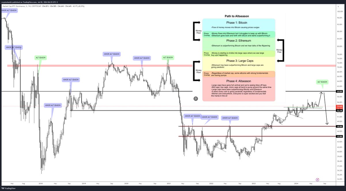 Cryptosharkkkk's tweet image. Recently I've seen a "Rising Wedge Pattern" on BTC dominance circulating around Crypto Twitter suggesting an "altcoin season"

However a TRUE ALT Coin season happens only once per cycle specifically during Phase 2 of the 4-year cycle

We just wrapped up Phase 1 and we're now…