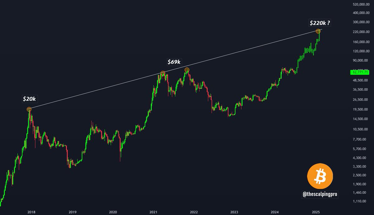 #Bitcoin what if 👀