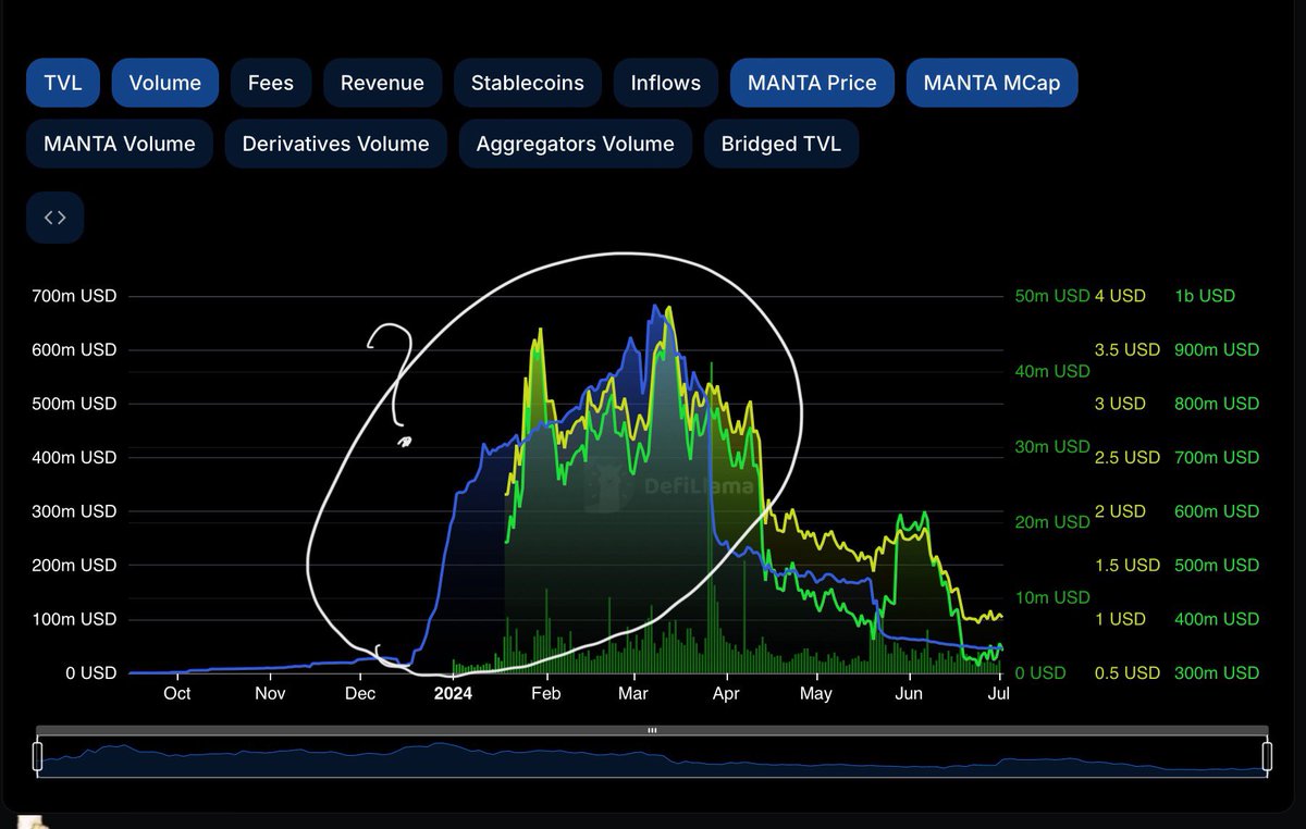 Meanwhile, as common folks, you have been farmed and completed over 100 quests during this period by the platforms, KOLs, and influencers.

They got their metrics, fundings, and valuation. Some of you got your airdrop.

And this is today.