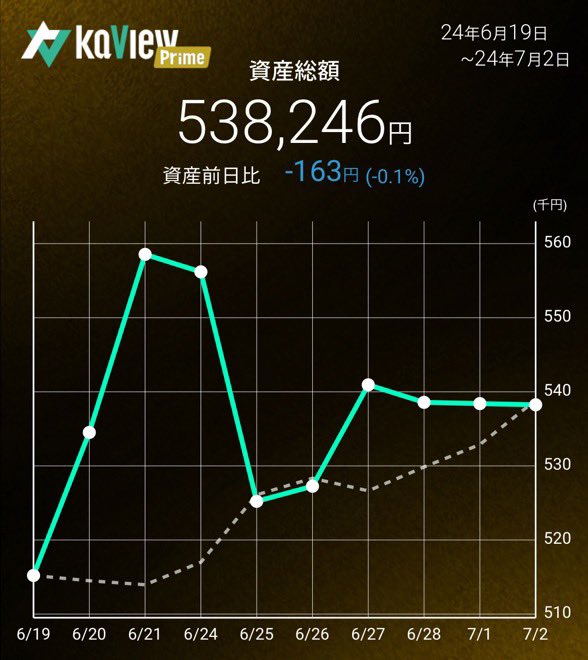 oshinchan93's tweet photo. 2024/7/2(火)560営業日目
資産総額538,246
前日比-163
#1Mchal https://t.co/edaF4AlOWm