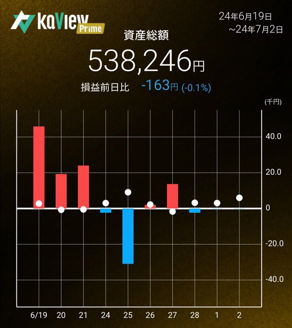 oshinchan93's tweet photo. 2024/7/2(火)560営業日目
資産総額538,246
前日比-163
#1Mchal https://t.co/edaF4AlOWm