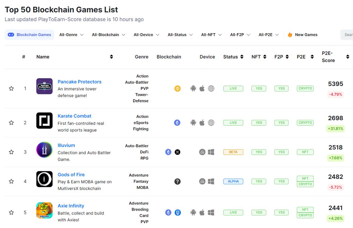 $KARATE Combat at #2 on playtoearn dot com today following KC 47, which went viral around the world.

3 weeks until the KC 48 / IFC 3 snapshot.