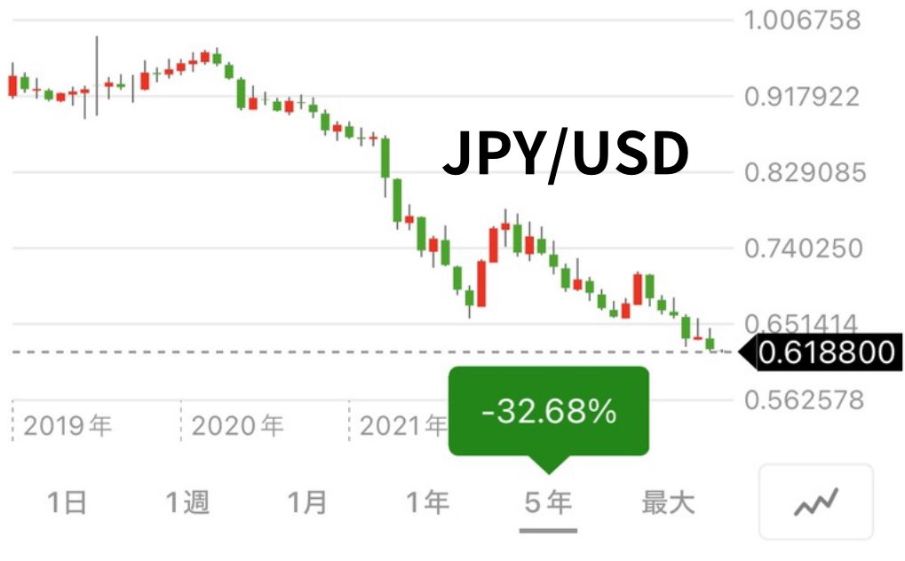 tonkatsu_index's tweet photo. 5年間で−32%というクソリターンを叩き出している投資先を知っていますか？

はい。我らの通貨＂日本円＂です https://t.co/j1ekkgnuS2