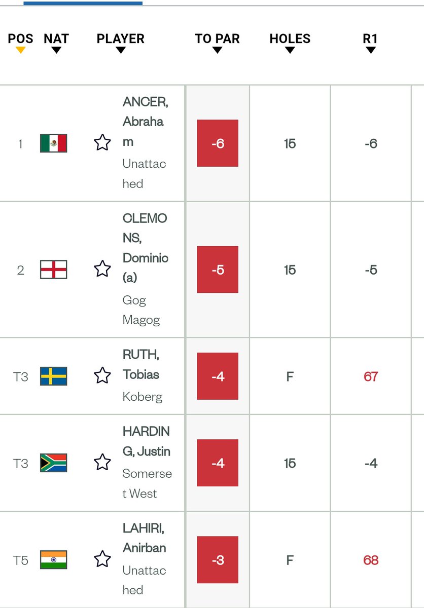 Deadsolidp's tweet image. Lahiri stands T-5th with 18 holes to play at @TheOpen #FinalQualifying