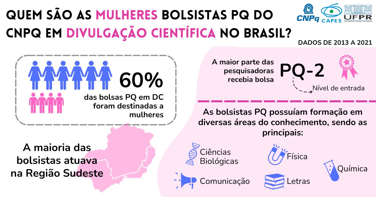 GabrielaFrrr's tweet photo. Ao contrário da tendência das bolsas PQ do CNPq, as mulheres são as principais contempladas na área da Divulgação Científica (DC). Neste artigo inédito publicado na @JsciCOMal discorremos sobre o perfil das bolsistas PQ em DC. https://t.co/kfPdbDWVcn 

@camilacientista @MMC_UFPR https://t.co/59bHcqdZvQ