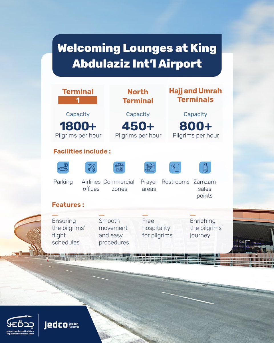 JedcoKSA's tweet photo. In numbers, discover the Welcoming Lounges launched by #JeddahAirports at #KingAbdulazizAirport to facilitate the pilgrims' departure with ease and tranquility.
#Flight45 https://t.co/p2C8Kk5ELX
