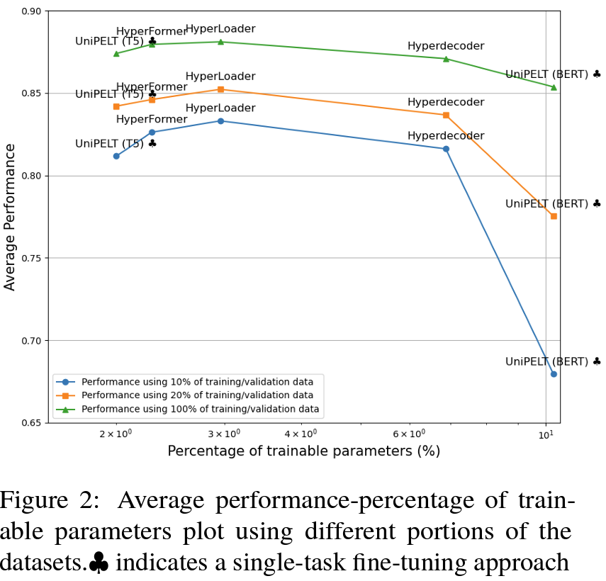 jgermanmx's tweet photo. 📉Our approach ranks third in the percentage of trainable parameters, behind Hyperdecoder and UniPELT with BERT, the latter using a single-task approach. This suggests that HyperLoader's improvement is not solely due to adding more trainable parameters. (6/🧵) https://t.co/lHztNwDrsy