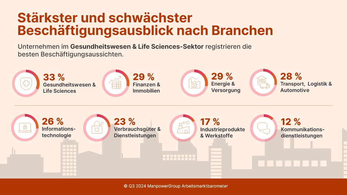 Branchen mit starker Mitarbeiter-Nachfrage im 3. Quartal: Gesundheitswesen &amp; Life Sciences, Energie &amp; Versorgung, Finanzen &amp; Immobilien sowie Transport, Logistik &amp; Automotive. Mehr über Trends und Chancen im #ManpowerGroup Arbeitsmarktbarometer: bit.ly/3VA4nF7
#MEOS