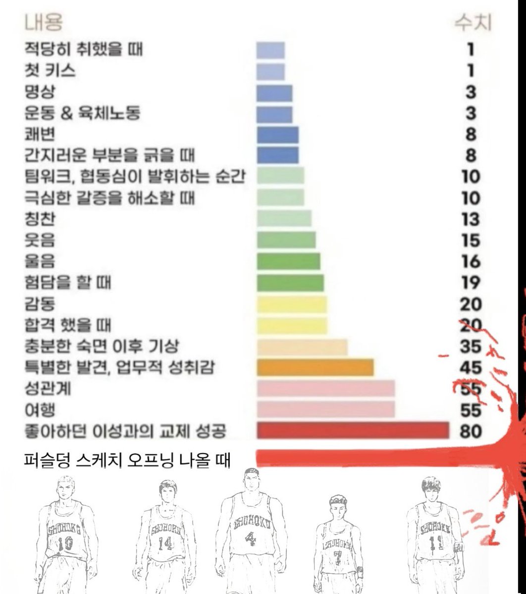 인간이 느끼는 쾌락 순위는
슬램덩크 개봉 전후로 나뉜다