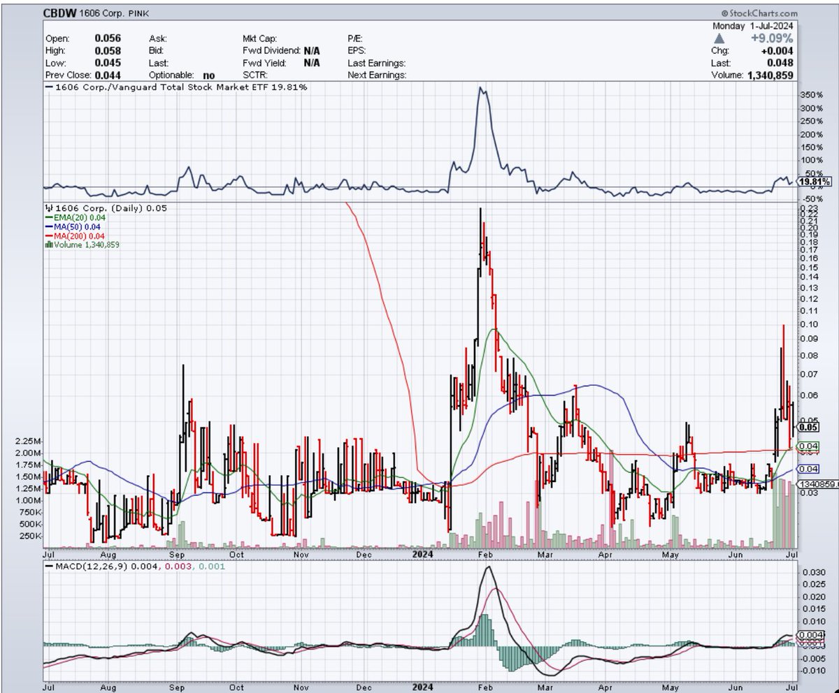 CrusaderStocks's tweet photo. $CBDW Strong trading session yesterday. Could we see .10 again this 4th of July week? Good chance here as interest increases. @CBDWInc #IRChatbot #ChatCBDW CEO Austen Lambrecht https://t.co/byN5j6k53a https://t.co/dbHvNyVDpz