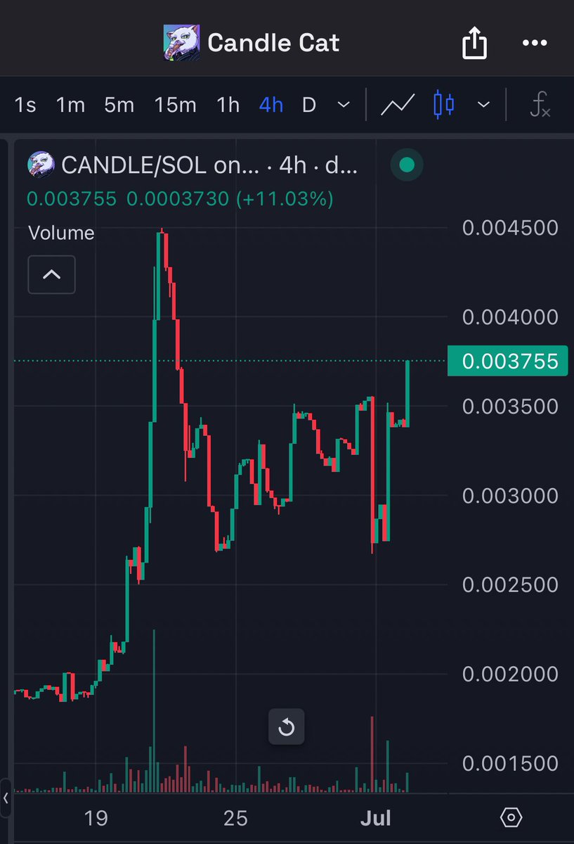 Once investors are reminded of the countdown, this result is instantaneous, last call for those heading to the moon, please fasten your seatbelts. 
$CANDLE VS $BONK
#BTC 
#bullrun