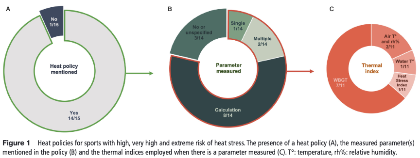 Sebastien Racinais (@ephysiol) on Twitter photo Congratulation <a href="/bandiera_david/">David Bandiera</a> for this great review of the Heat Policies from the various International Federation
In <a href="/BJSM_BMJ/">British Journal of Sports Medicine (BJSM)</a> with <a href="/WorldAthletics/">World Athletics</a> Congratulation <a href="/bandiera_david/">David Bandiera</a> for this great review of the Heat Policies from the various International Federation
In <a href="/BJSM_BMJ/">British Journal of Sports Medicine (BJSM)</a> with <a href="/WorldAthletics/">World Athletics</a>