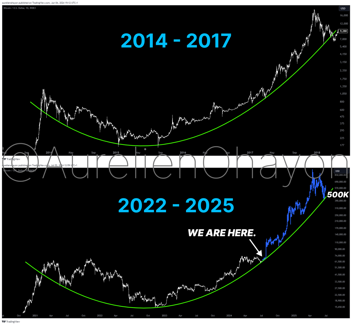 AO_btc_analyst's tweet photo. #BITCOIN BULL RUN BEGINS. https://t.co/raNJJCv85D