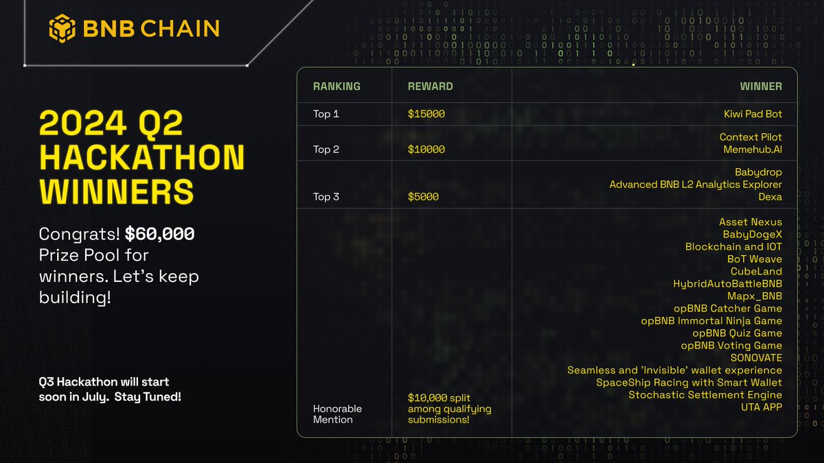 Announcing the BNB Chain 2024 Q2 Hackathon Winners! 🏆

Under the theme "One BNB – Coding the Future," developers worldwide showcased extraordinary talent and innovation.

🔗 bnbchain.org/en/blog/celebr…

Here's the hackathon round-up 🧵 👇