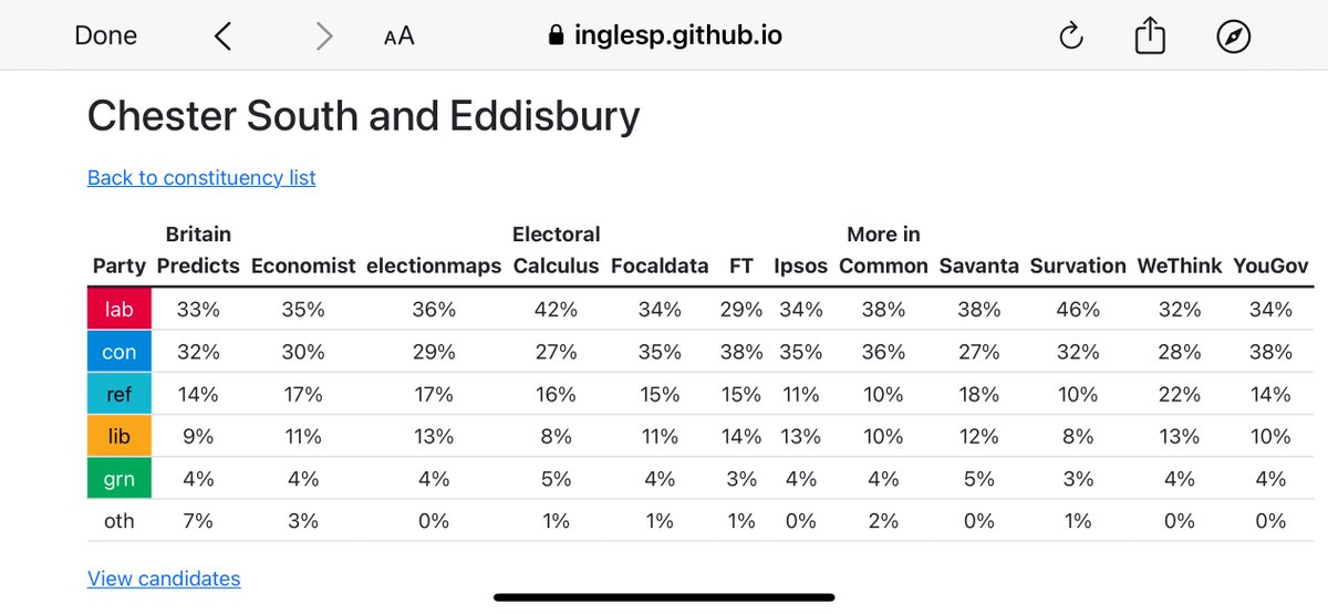 Helenus_'s tweet photo. @LenoreSimson Labour and Tories neck and neck here. Tories have parachuted in Giles Brandreth's daughter Aphra who lives and works in Richmond/Barnes - till 5 minutes ago - she's now pretending she lives here having just bought a local house. We know what to do
#VoteLabour #Chester #Eddisbury https://t.co/fU3cMzhd8J