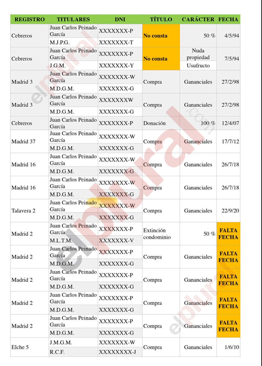 La señora M.D.G.M., con DNI XXXXXXX-G, no puede ser titular de varias casas en GANANCIALES con Juan Carlos Peinado García, con DNI XXXXXXX-W, y titular de otras casas TAMBIÉN EN GANANCIALES con un Juan Carlos Peinado García diferente, con DNI XXXXXXX-P.