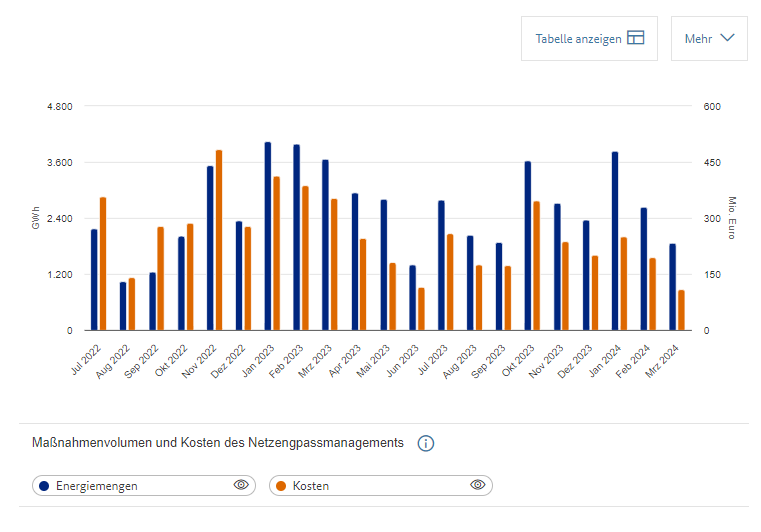 IWR_News's tweet image. Stromnetze: Kosten für Netzengpassmanagement in Deutschland sind im ersten Quartal 2024 deutlich gesunken, so die Bundesnetzagentur. 97 Prozent der erneuerbaren Erzeugung konnten zu den Letztverbrauchern transportiert werden. #Strom #Kosten #Netze 1/2 smard.de/page/home/topi…