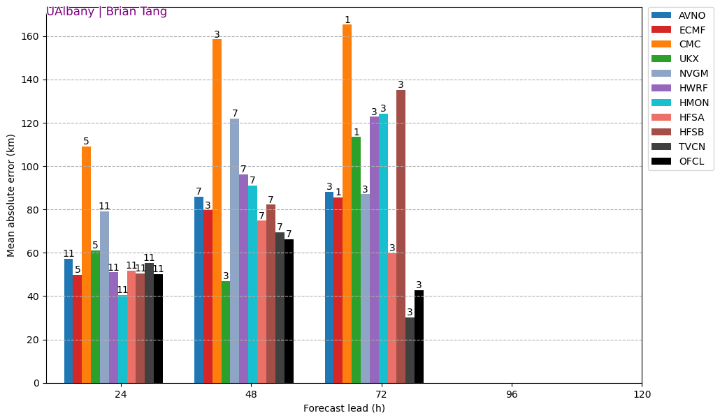 tropicalupdate's tweet photo. Another great tool from Brian Tang showing model performance the last few days with Beryl and tracks. CMC had the most error. https://t.co/Hk3pbO7x8H https://t.co/pQZBzLwAjR