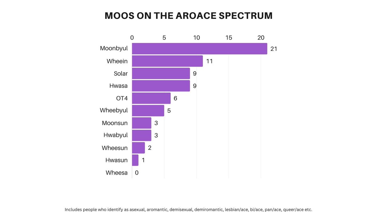 KIWIBYULIE's tweet photo. Who do moos on the aro/ace spectrum bias in MAMAMOO?

1. Moonbyul - 30%
2. Wheein - 15.7%
3. Hwasa &amp; Solar - 12.9%
4. OT4 - 8.6%
5. Wheebyul - 7.1%
6. Hwabyul &amp; Moonsun - 4.3%
7. Wheesun - 2.9%
8. Hwasun - 1.4%

Moonbyul takes the top! 🖤🩶🤍💜 https://t.co/LndhKEpjkG