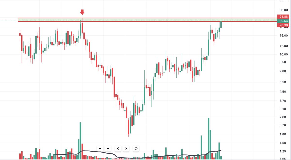 TheThevaluetrad's tweet image. ⭐️🚀 This Hidden GEM is Set to 3X! 🚀⭐️

Sector: Hospitality 💥

CMP: ₹20 📈 Target: ₹60+ 🎯✨

Breakout: Near 7+ years of Breakout 🚀💥

Key Areas:
⬇️
🌐✨ The company is in the business of selling Vacation Ownership and other related services.

🏨 Biggest chain of family…