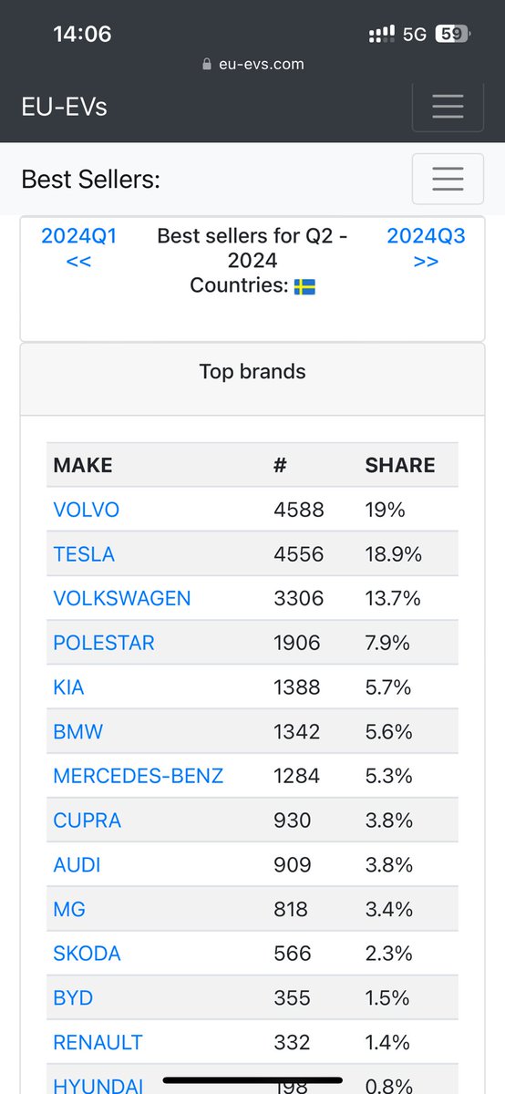 Q2 blev inte tesla den mest sålda elbilen i Sverige trots sanslöst låg ränta som erbjudande till kunder. Vad ska de locka med under nästa kvartal 😏#isverigekörvimedkollektivavtal