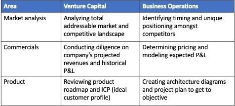 VC and BizOps share similarities when it comes to preparing an investment memo / business case: