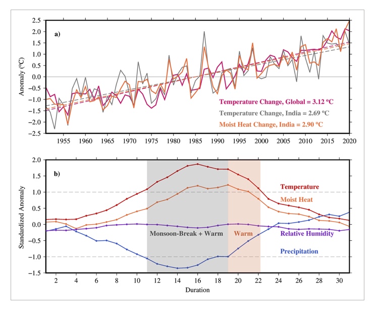 Please see our latest publication: doi.org/10.1029/2024EF…

Our study shows the importance of considering Indian monsoon break periods with extreme caution when managing outdoor labor.  #heatstress #extremevents <a href="/ClimateMalayali/">Akshay Rajeev</a> @climatedynamics   <a href="/ndmaindia/">NDMA India | राष्ट्रीय आपदा प्रबंधन प्राधिकरण 🇮🇳</a> <a href="/moesgoi/">MoES GoI</a>