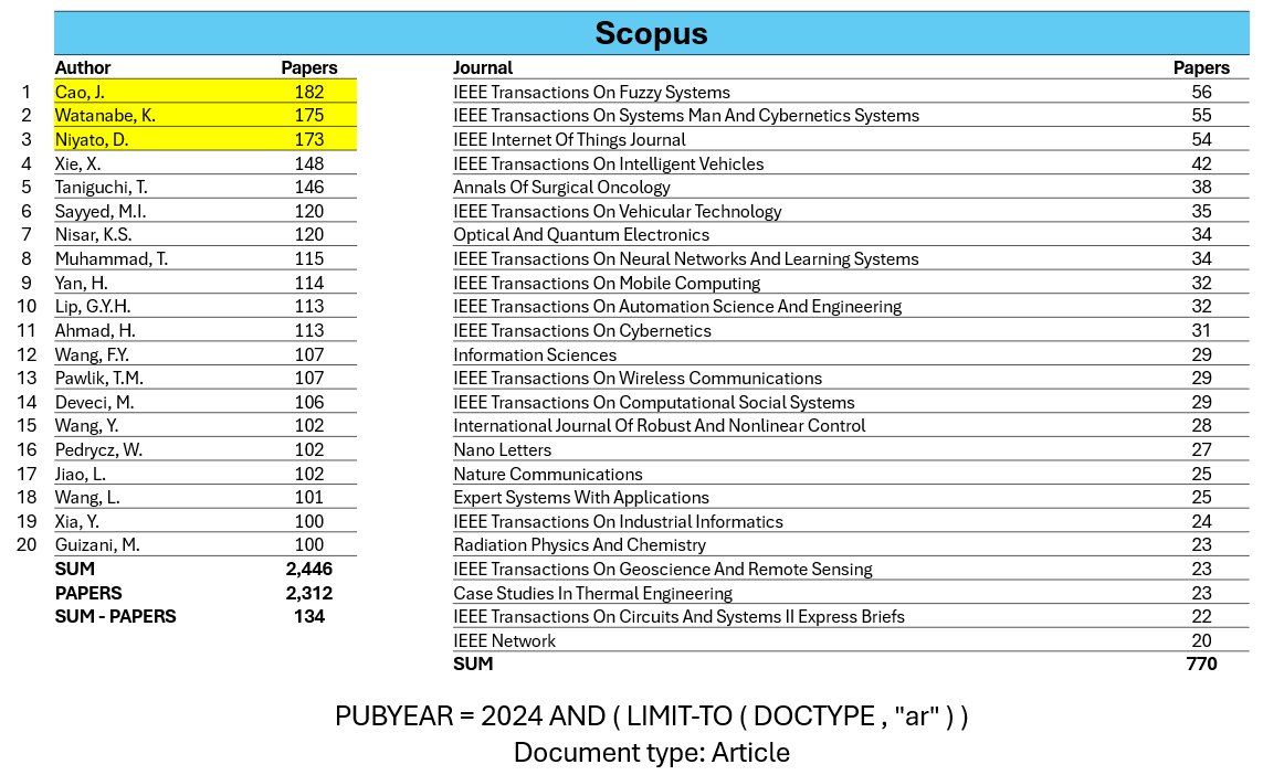 PredatoryReport's tweet photo. The list is actually wrong @fake_journals. When the list is refined to YEAR = 2024 AND DOCTYPE = ARTICLE, the correct list is shown below (with the journals where they publish most). Top authors are:
1⃣ https://t.co/4RytFTcu5x
2⃣ https://t.co/BwrV4aKgn2
3⃣ https://t.co/PLfh4z92og https://t.co/jJWSltHCDY