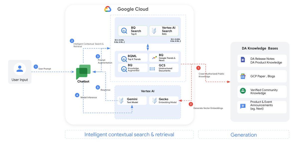 Considering building a chatbot to serve a technical knowledge base? Learn how to build your own knowledge base without your enterprise data leaving your enterprise data warehouse (e.g., #BigQuery) or your unstructured data (in Cloud Storage) → goo.gle/3L8WXT3