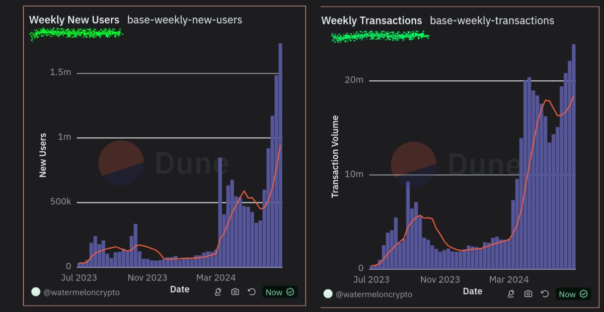 1CrypticPoet's tweet photo. Bullish on @base's growth‼️📈 https://t.co/cRsrlXHh41