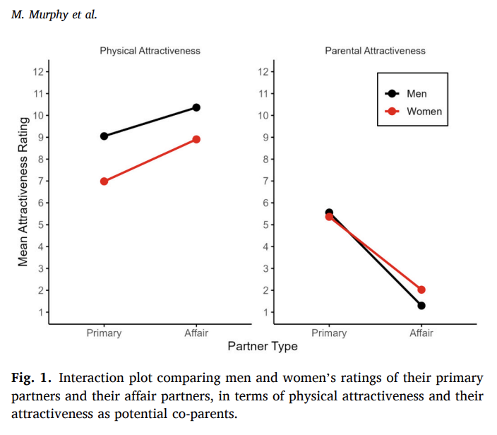 MackenMurphy's tweet image. People who cheat are generally more physically attracted to their affair partners—but see their primary partners as better parents—suggesting infidelity serves a dual-mating strategy.
No evidence for the mate-switching hypothesis.
New from the Evolution Lab. (1/13)