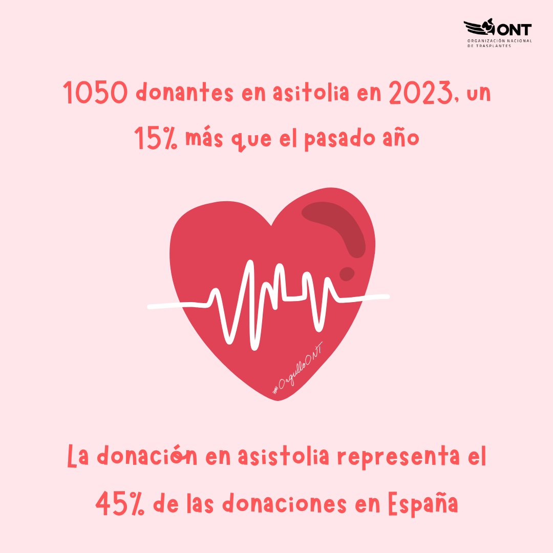 〰️ En 2023, 1.050 personas donaron sus #órganos en #España 🇪🇸 mediante donación en asistolia. Esto supone un crecimiento de un 15% respecto al año anterior. Representan el 45% del total de #donantes de nuestro país. #OrgulloONT💙