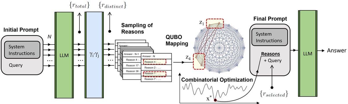 If you think Ising solvers do not intersect this next wave of gen-AI think again! In our recent preprint arxiv.org/abs/2407.00071 with Icosa and HPE we look at the statistics from LLM trying to think, exploiting it to define a combinatorial cost function that if optimized could