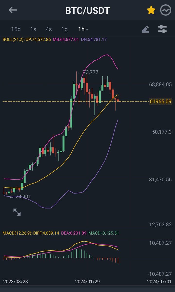 Haftalık ta düşüş devam ediyor biraz daha bekleyelim gibi