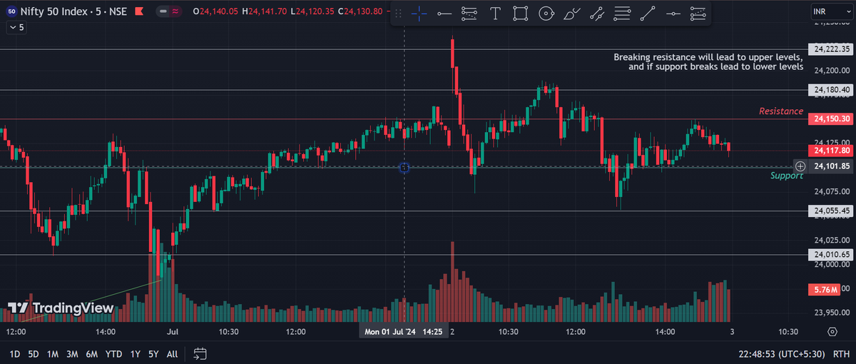 NShriii's tweet photo. 3 Jul, Wed📉
#nifty50
*CMP: 24123
*Up side 24150,🎯Targets: 24180, 24220
*Down side 24100,🎯Targets: 24055, 24000
#StockMarket #GIFTNIFTY #StockMarketindia #expiry #OptionsTrading #optiontrading #Optionselling #optiontrade #NiftyBank #expirytrading
*Levels For tomorrow👇 https://t.co/5Vx5OSfpAa