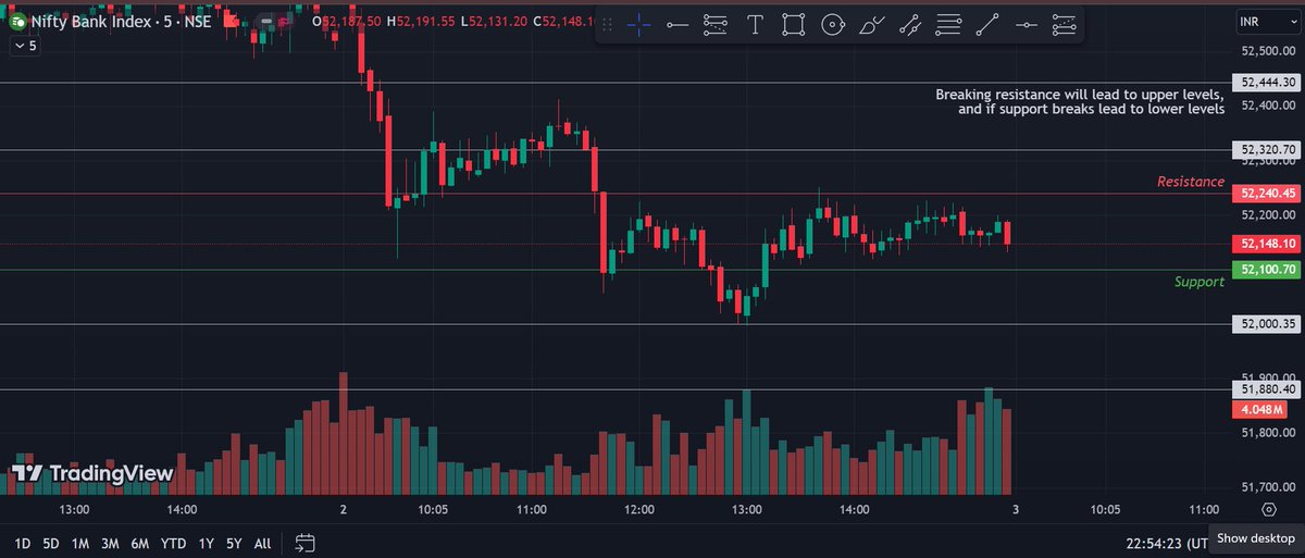 NShriii's tweet photo. 3 Jul, Wed📉
#banknifty
*CMP:52168
*Upside 52240,🎯Targets: 52320,52444
*Downside 52100,🎯Targets: 52000,51880
*Levels For Tomorrow👇
#sensex #nseindia #optionbuying #GIFTNIFTY #expiry #OptionsTrading #trading #optiontrading #stockmarkets #StockMarketindia #NiftyBank https://t.co/hbuYS9P1Fw
