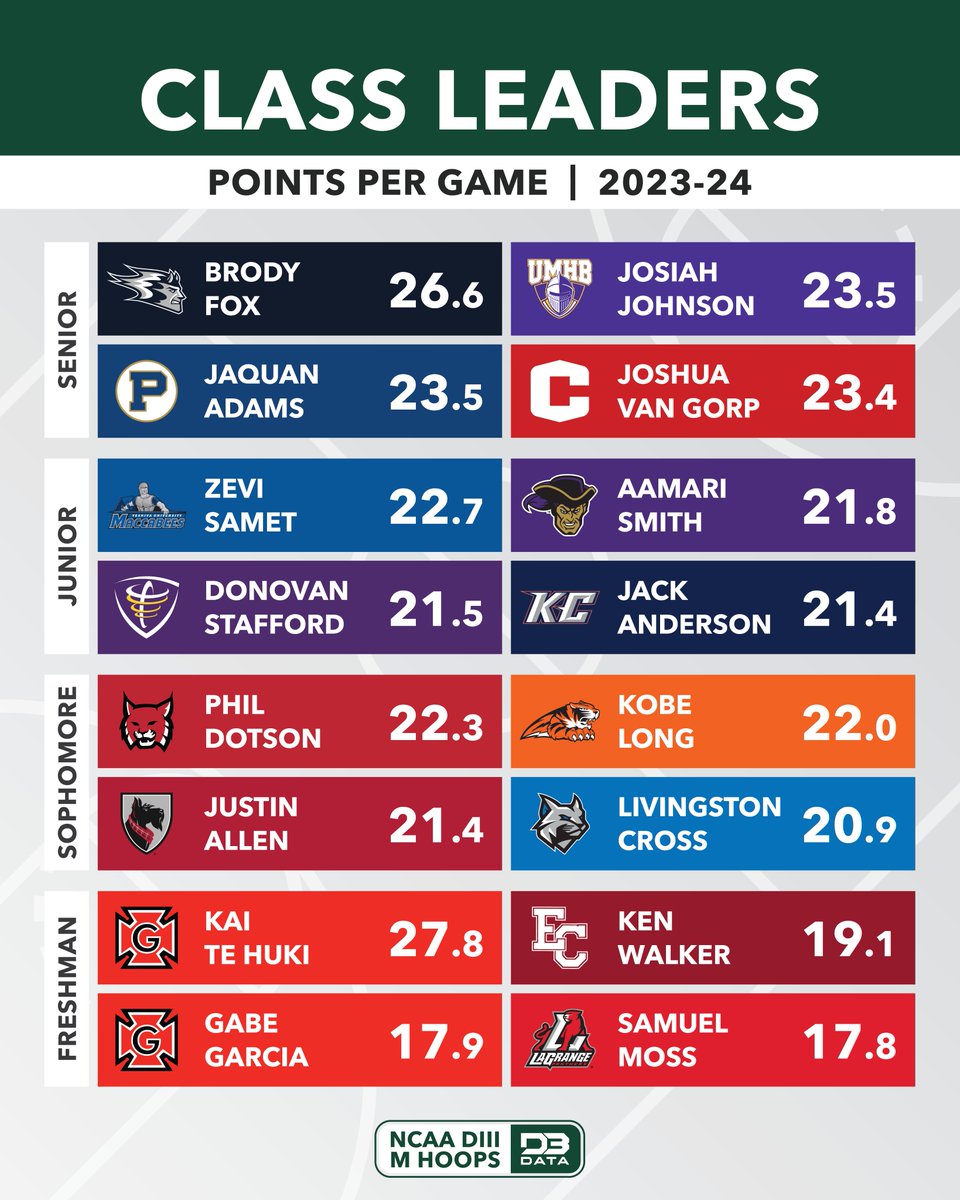 Class leaders in PPG for the 2023-24 season.
Lots of high-scoring talent returning for 24-25.
#d3data #d3 #d3sports #d3hoops