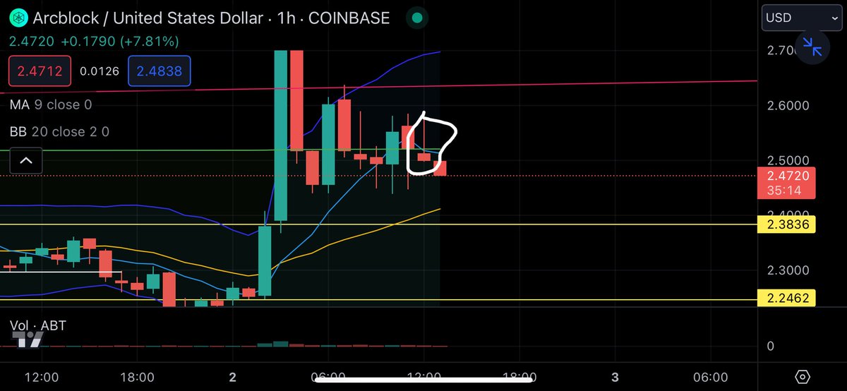 PaymentKit's tweet photo. Inverted Hammer #ArcBlock $ABT 📈🚀 https://t.co/KhP8vz0575