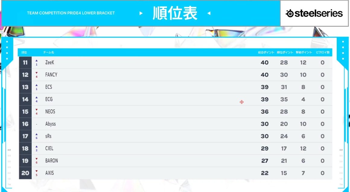 chihy17's tweet image. PRIDE12位！危なくて泣いた #FANCYWIN