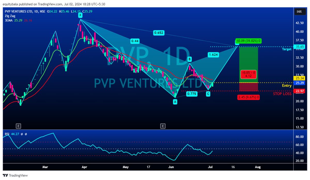 chartspeakz's tweet photo. #PVP #CMP: 25.30 #CS / #Bullish #Outlook
#Levels mentioned in Chart…
#TA : #DoubleBottom #Marubazu #ChannelBreakout
#PENNYSTOCK #StockIdeas #TradingIdeas #StocksToWatch #StocksToTrade https://t.co/dEVJObFQ1A